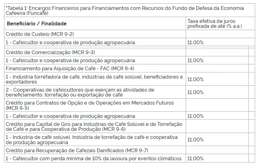 Taxa de juros café safra 2022/23