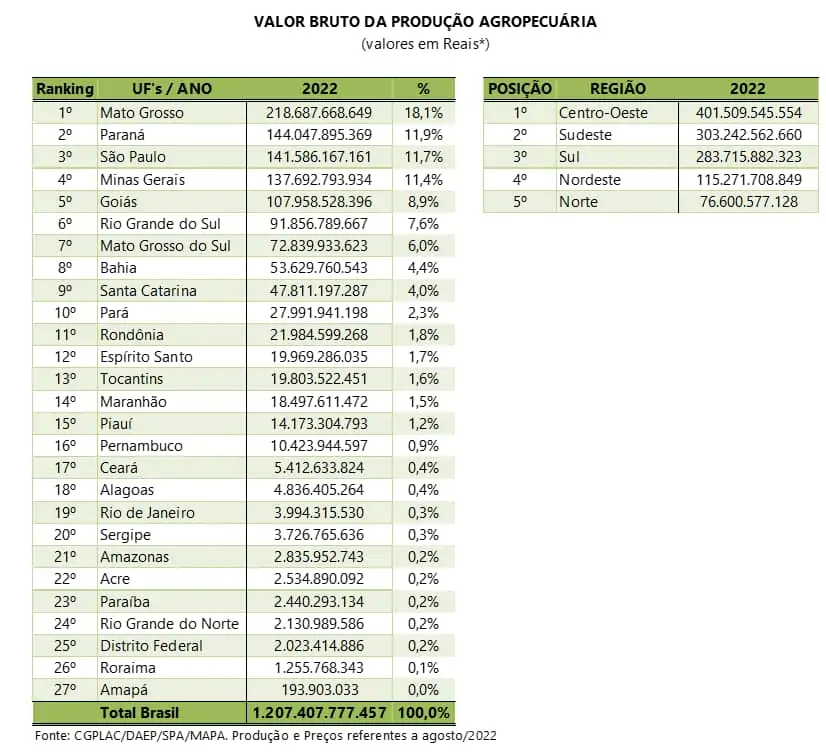 Valor bruto de produção