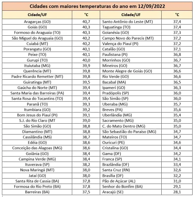 cidades com temperaturas mais altas