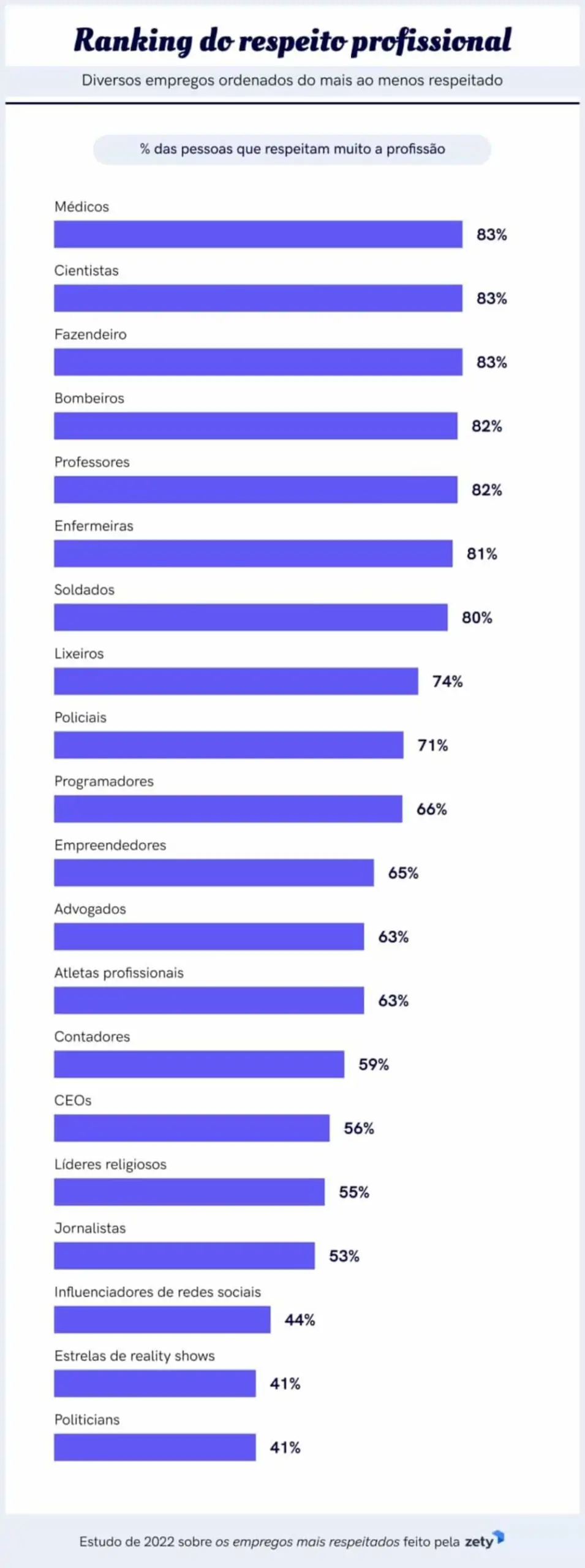 profissões mais respeitadas