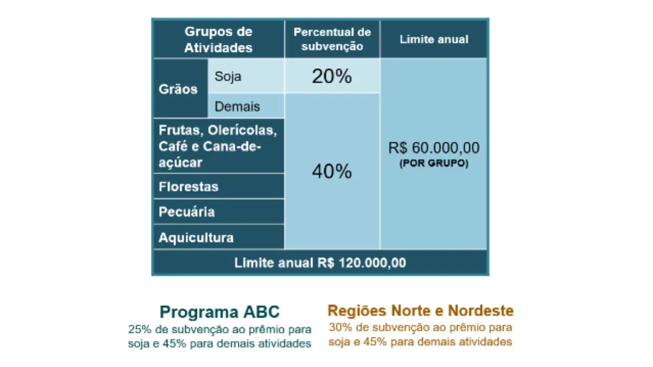 Mapa libera R$ 1 bilhão para seguro rural no Brasil 3 Regras para acessar seguro rural.
