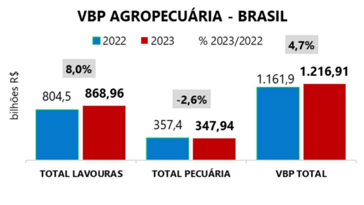 gráfico do VBP do agro