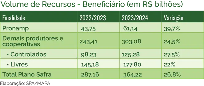 volume de recursos beneficiário