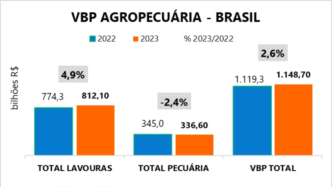 dados sobre o vbp