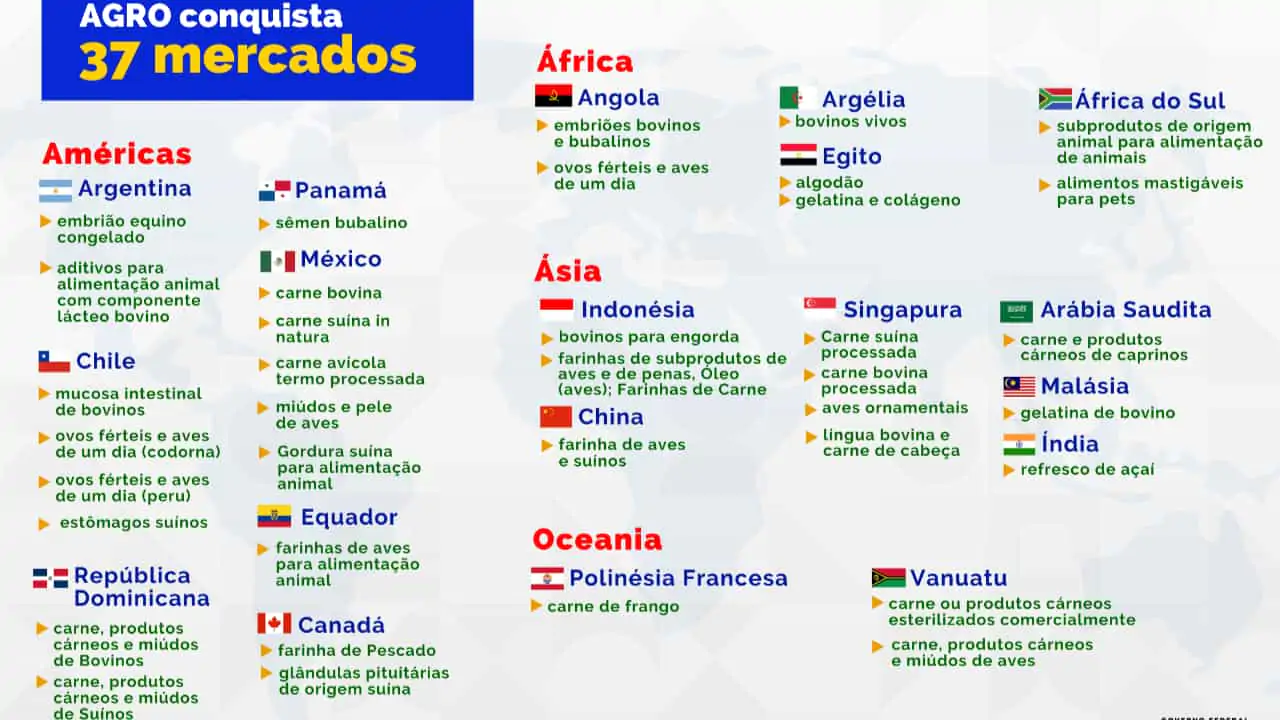 Carnes, sementes e genética são destaques. 
