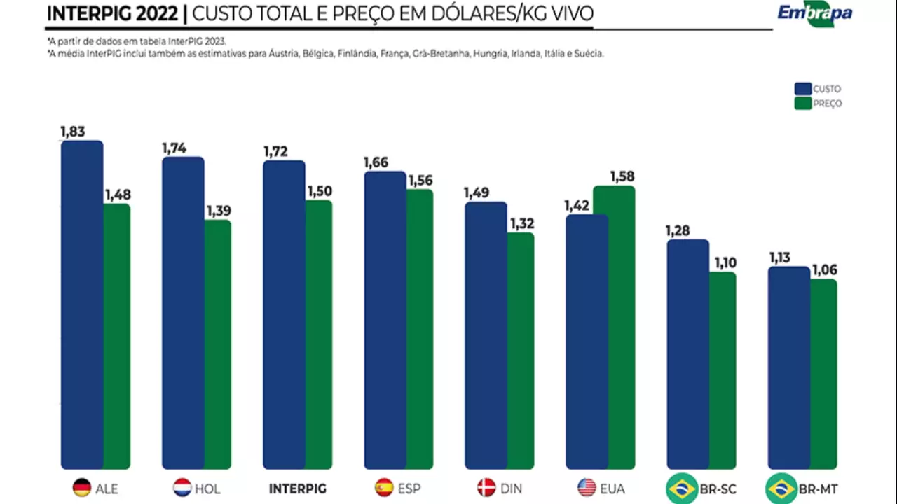 Os custos mundiais da produção de suínos aumentaram significativamente em 2022.