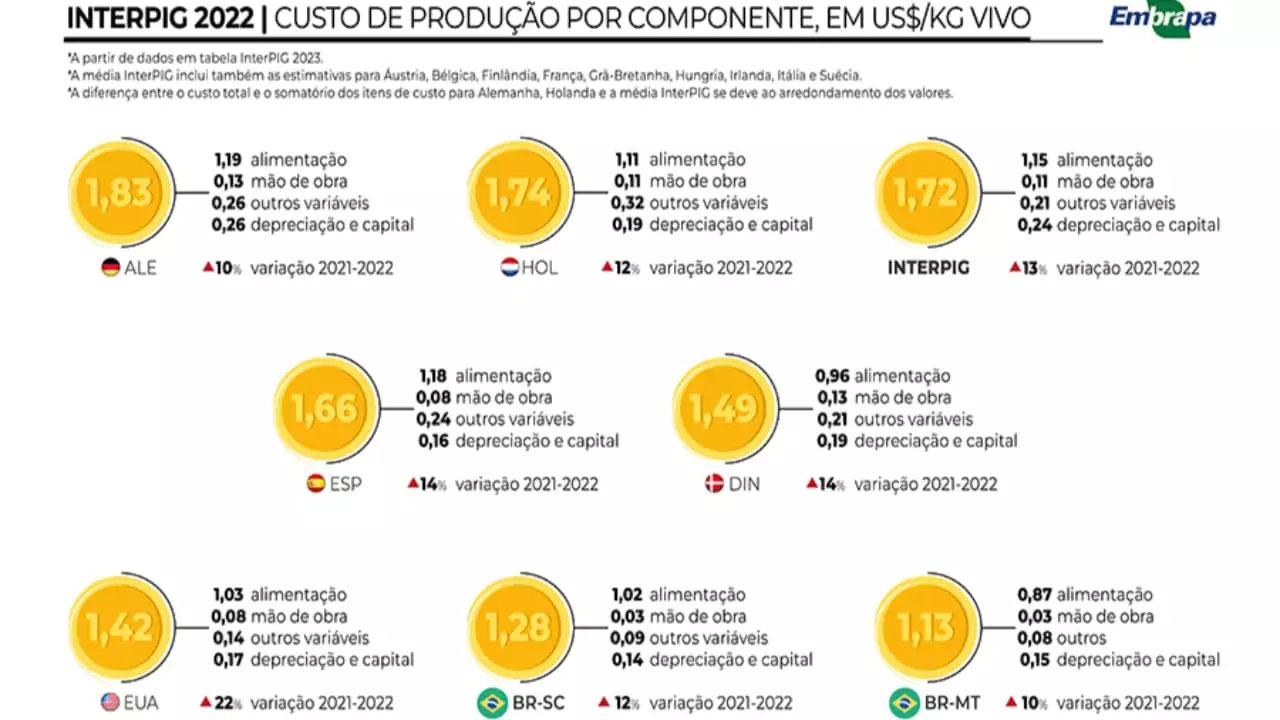 Média de custo dos 17 países que fazem parte da rede InterPIG é US$ 1,72 por quilo vivo de suíno. 