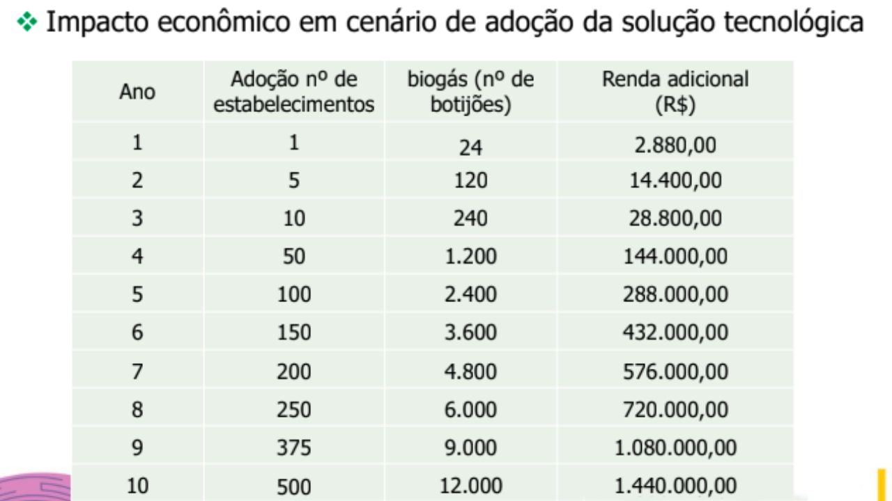 Se tirar dois botijões por mês de GLP pelo biogás, cada propriedade economizaria R$ 2.880,00 por ano. 