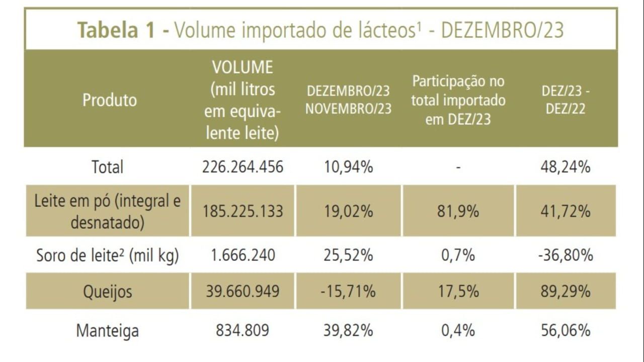 Leite em pó foi o mais adquirido. 