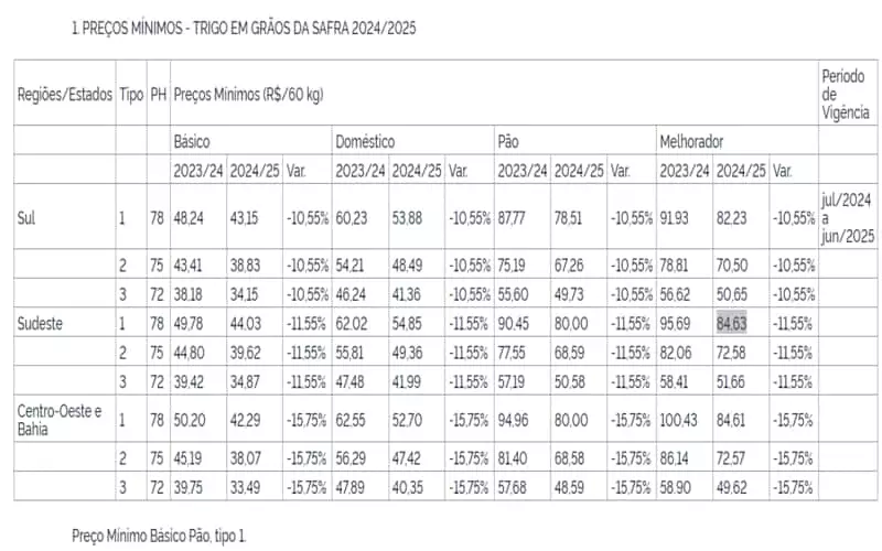 Governo publica preços mínimos para o trigo da safra 2024/2025 4 Governo publica preços mínimos para o trigo da safra 2024/2025