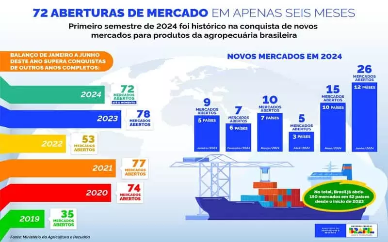 Brasil abre 72 novos mercados para produtos agrícolas em seis meses 3 Brasil abre 72 novos mercados para produtos agrícolas em seis meses
