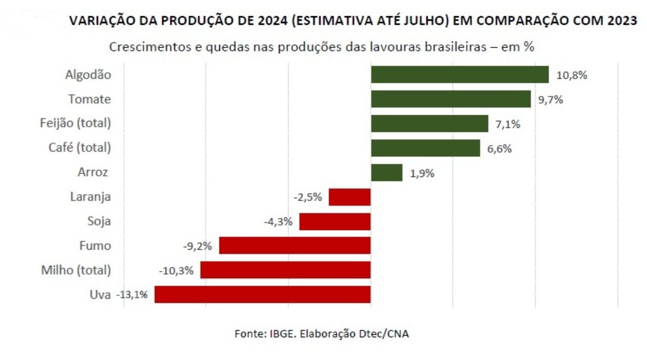 Redução da produção da soja, do milho e da laranja impactaram PIB.