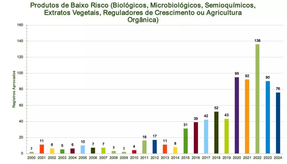 Mais de 20 defensivos agrícolas são aprovados para fortalecer o manejo no campo 3 registro de produtos de baixo impacto.