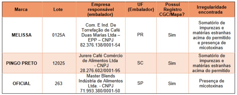 Lotes de café torrado com impurezas e toxinas são retirados do mercado 3 Marcas de café