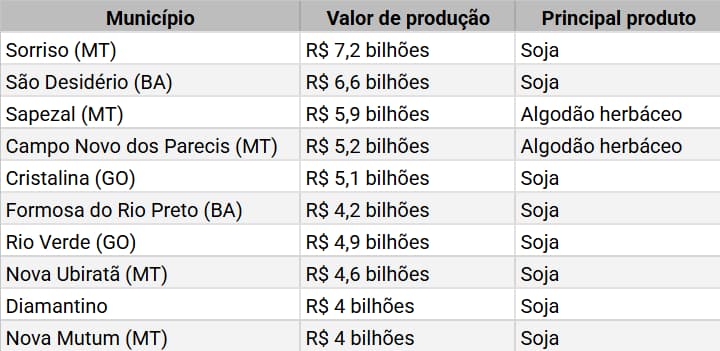 ranking da produção agrícola no Brasil