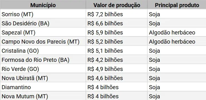 ranking da produção agrícola no Brasil