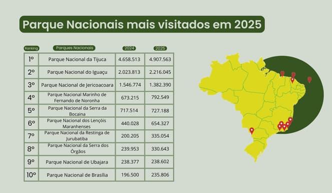 Parques Nacionais mais visitados de 2025