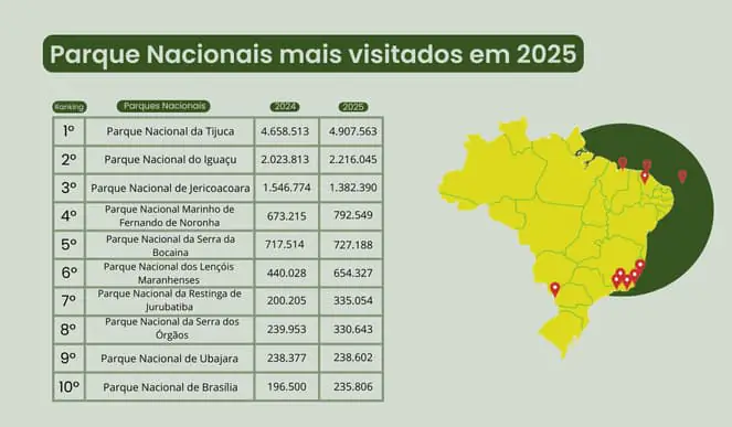 Parques Nacionais mais visitados de 2025