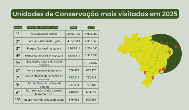 Unidades de Conservação mais visitadas de 2025